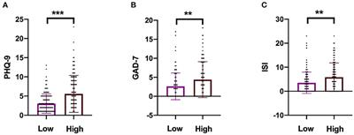 Serum Neurofilament Light Predicts 6-Month Mental Health Outcomes in a Cohort of Patients With Acute Ischemic Stroke